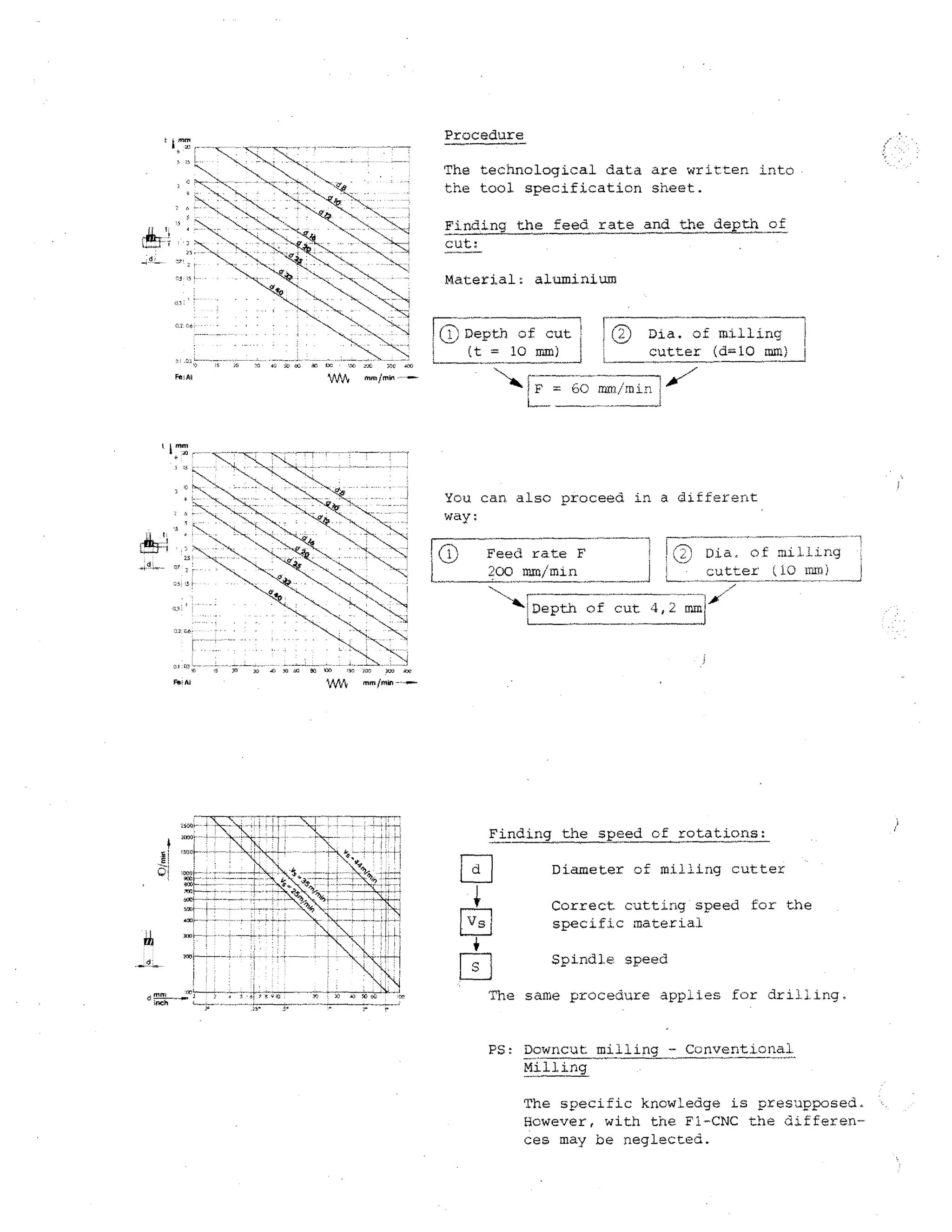 Procedure
The technological data are written into
the tool specification sheet.
Finding the feed rate and the depth of
cut:
Material: aln inium

71)

• .

FecA1

tx:

w,

Me.

i

r".'

Depth of cut
(t = 10 mm)

i
j

IF = 60

• •

t") Dia. of milling
(d=10 mm) I

1

L__

cutter

mm/mil711

L___

You can also proceed in a different
way:
Feed rate F
200
'14

, 1 ,–H Dia, of milling
cutter 10 mm)
I

I
"'Depth of cut 4,2 mml

LA(

Finding the speed of rotations:
Diameter of milling cutter

vs
S

Correct cutting speed for the
specific material
Spindle speed
The same procedure appiies for drilling.
PS: Dcwncut milling -- Conventional
Milling
The specific knowledge is presupposed.
however, with the Fl-CNC the differences may be neglected.

 