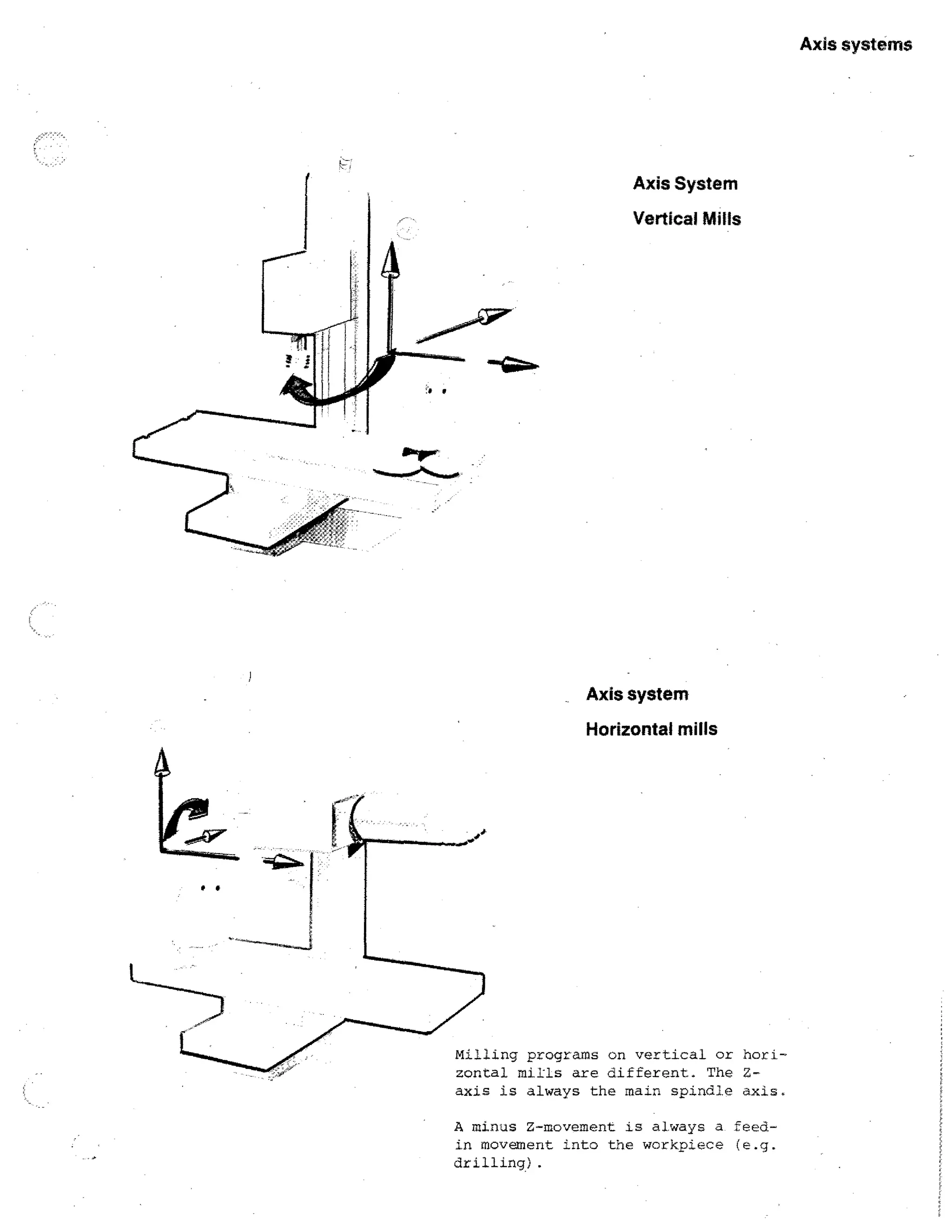 Axis systems

Axis System
Vertical Mills

Axis system
Horizontal mills

Milling programs on vertical or horizontal mills are different. The Zaxis is always the main spindle axis.
A minus Z-movement is always a feedin movement into the workpiece (e.g.
drilling).

 