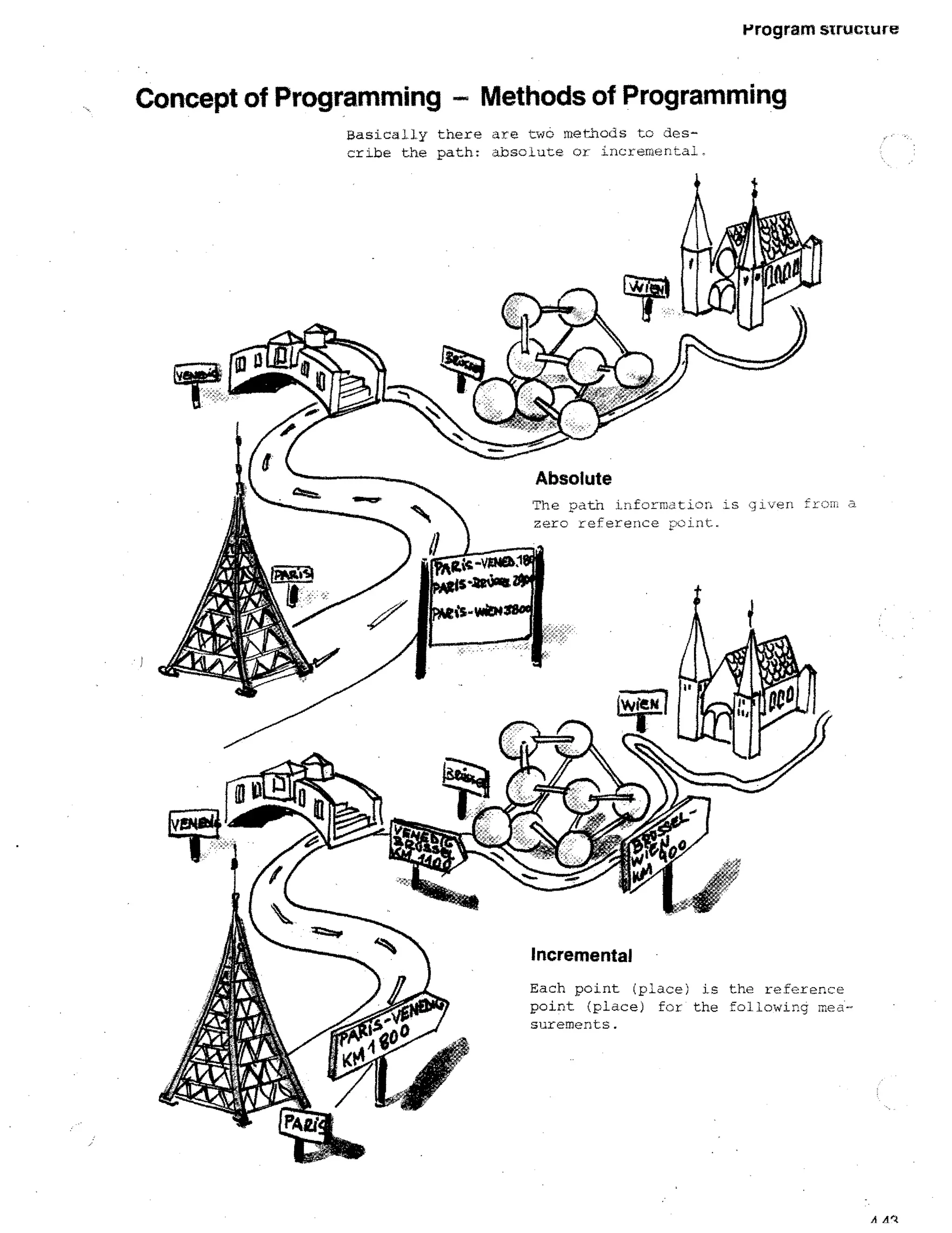 Program sTruciure

Concept of Programming - Methods of Programming
Basically there are two methods to describe the path: absolute or incremertal_

The path infora:itiori is ,Iveh fr-:i a
zero reference point..

Each point (place) is the reference
point (place) for the following measurements.

A Aq

 