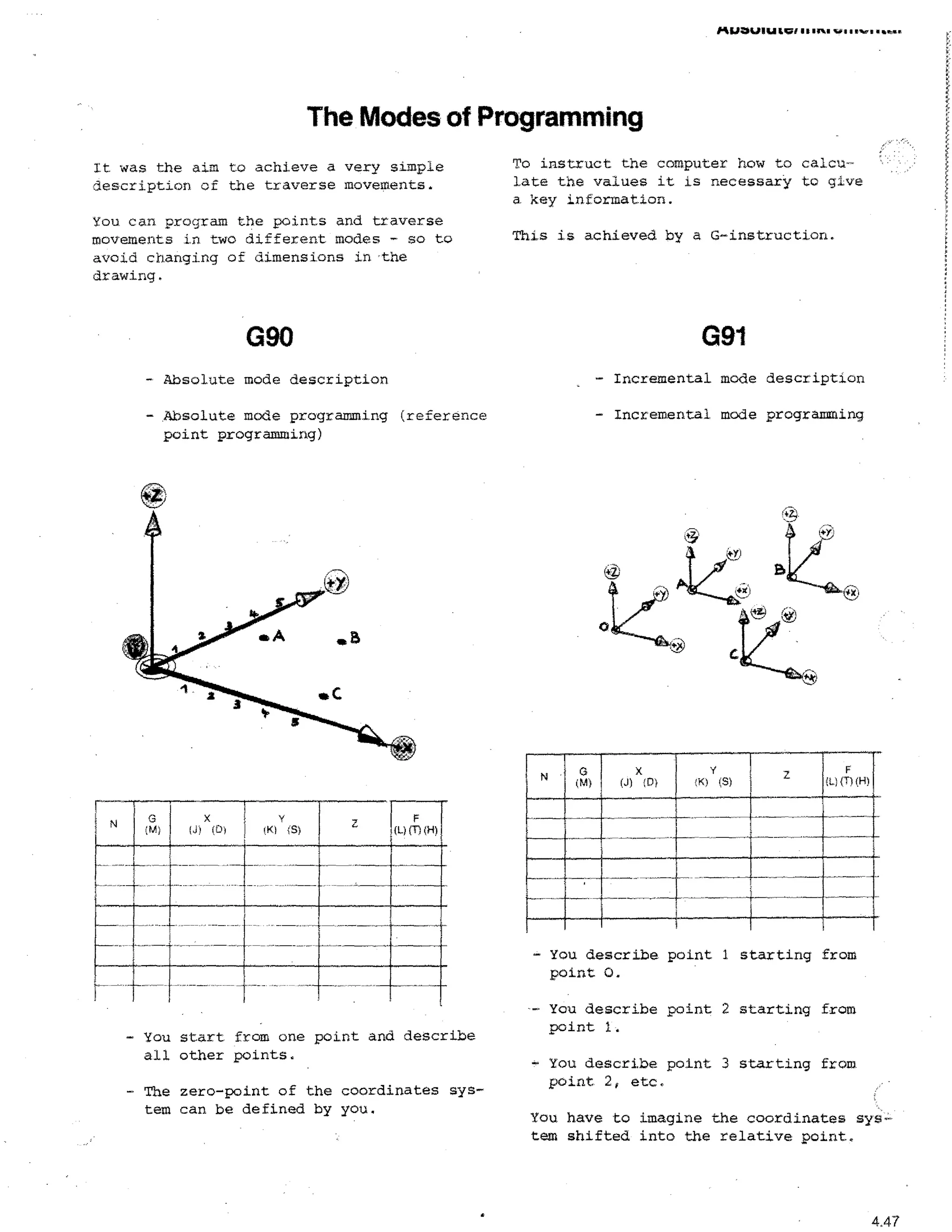 144IJ*4J1 (Vii t ono vo Ile.oa. • Imam

The Modes of Programming
rt

was the aim to achieve a very simple
description of the traverse movements.
You can program the points and traverse
movements in two different modes - so to
avoid changing of dimensions in the
drawing.

To instruct the computer how to calculate the values it is necessary to give
a. key information.
This is achieved by a G-instruction.

G91

G90
-

- Absolute mode description
- Absolute mode programming (reference
point programming)

- Incremental mode programming

N

N

X
(M)

(D)

z

Incremental mode description

(M)

X
(J) (D)

Y

(S)

z

fi){T)(H)

(L) (T) (H)

- You describe point 1 starting from
point 0.

- You start from one point and describe
all other points.
- The zero-point of the coordinates system can be defined by you.

— You describe point 2 starting from
point 1.
- You describe point 3 starting from
point 2, etc.
You have to imagine the coordinates system shifted into the relative point.

4.47

 