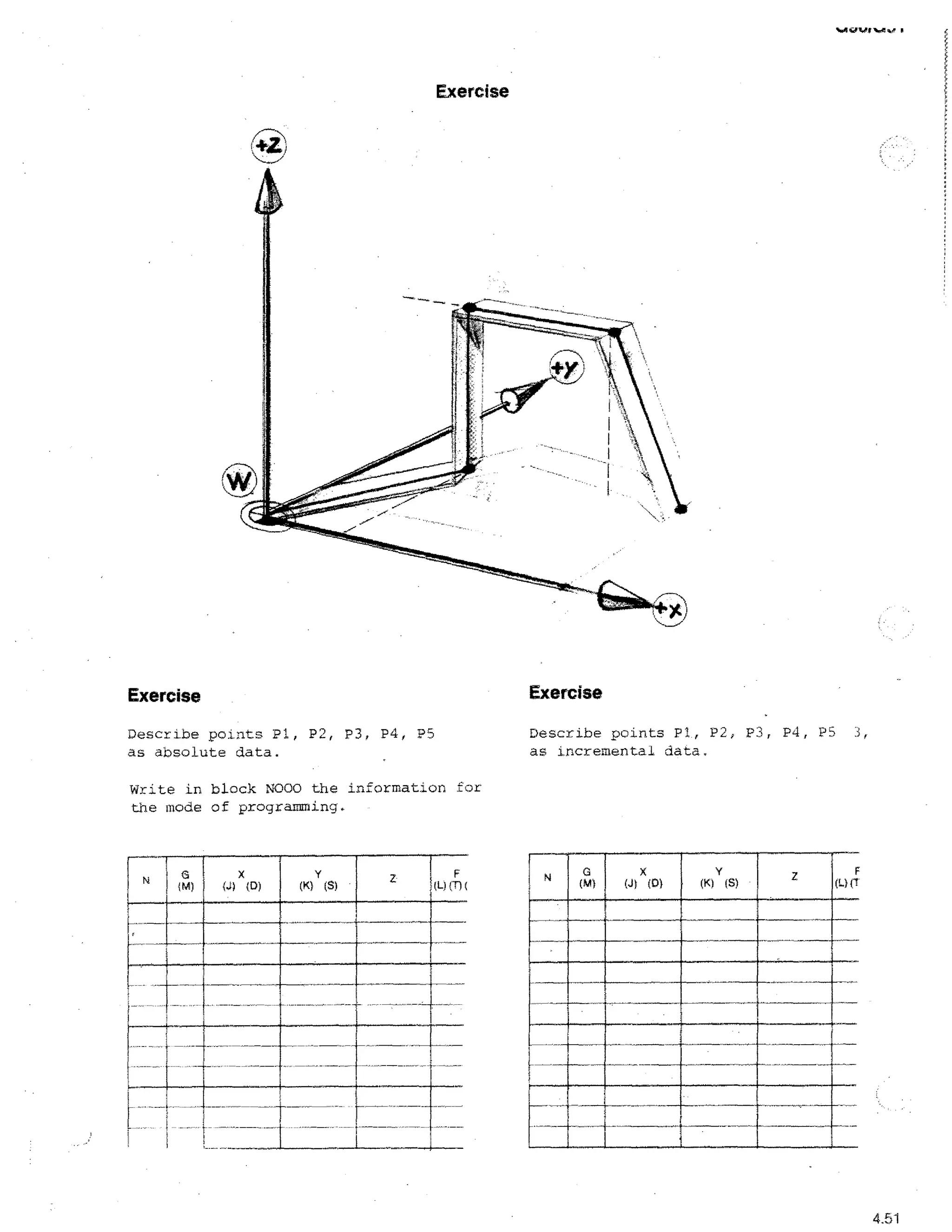 411015414!ge,

Exercise

Exercise

Exercise

Describe points P1, P2, P3, P4, P5
as absolute data.

Describe points PI, P2, P3, P4, P5
as incremental data.

Write in block N000 the information for
the mode of programming.

N

IM)

X
(.1) (0)

(K) (S)

z

(1-)(T)(

II

X
N
(J1 (0)

II

Y

ME
(K)

15)

Z

F
0..)11

4.51

 