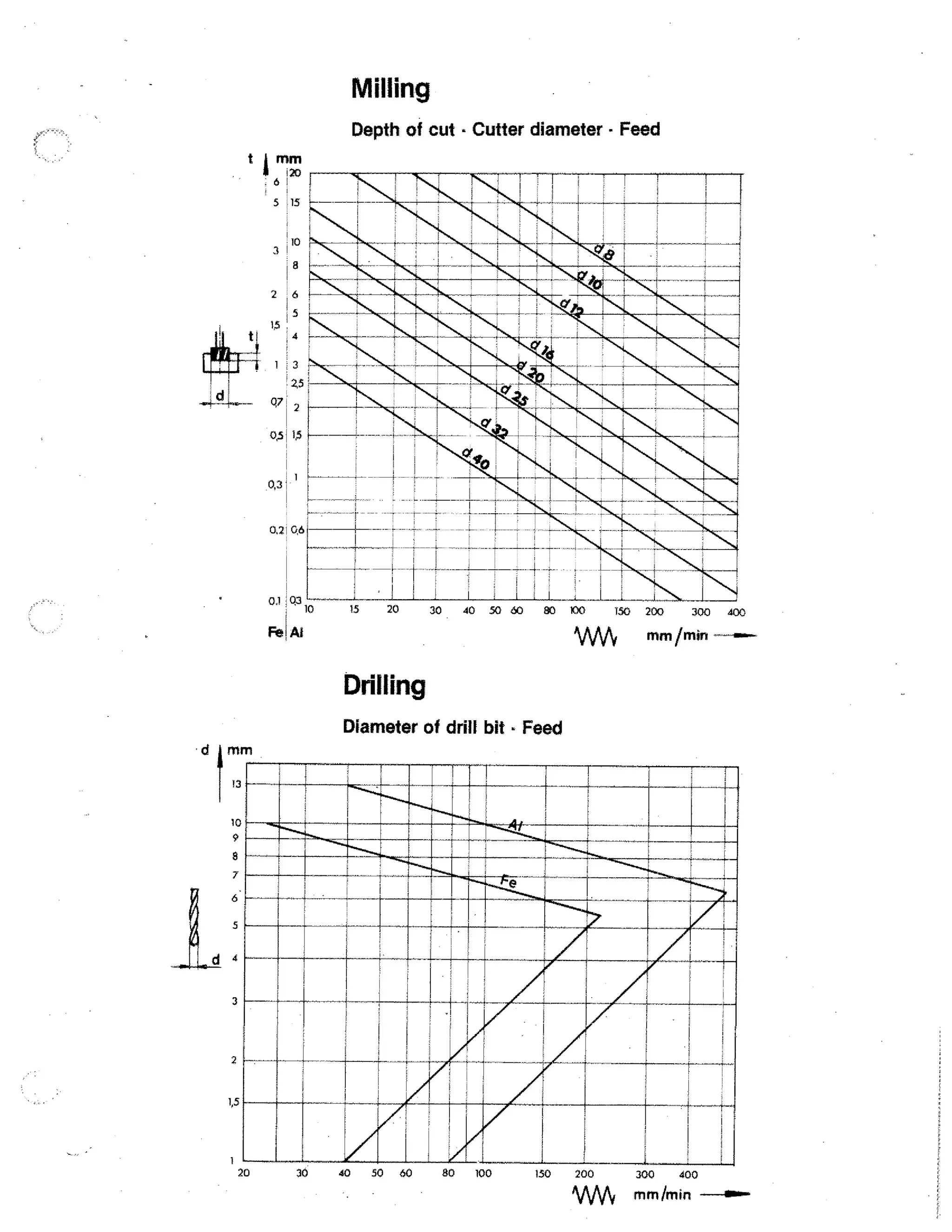Milling
Depth of cut • Cutter diameter - Feed

Drilling
Diameter of drill bit • Feed
mm

1
10
9

8

1,5

20

30

40

50 60

80 100

150

200

300

400

WO, mm/min

 