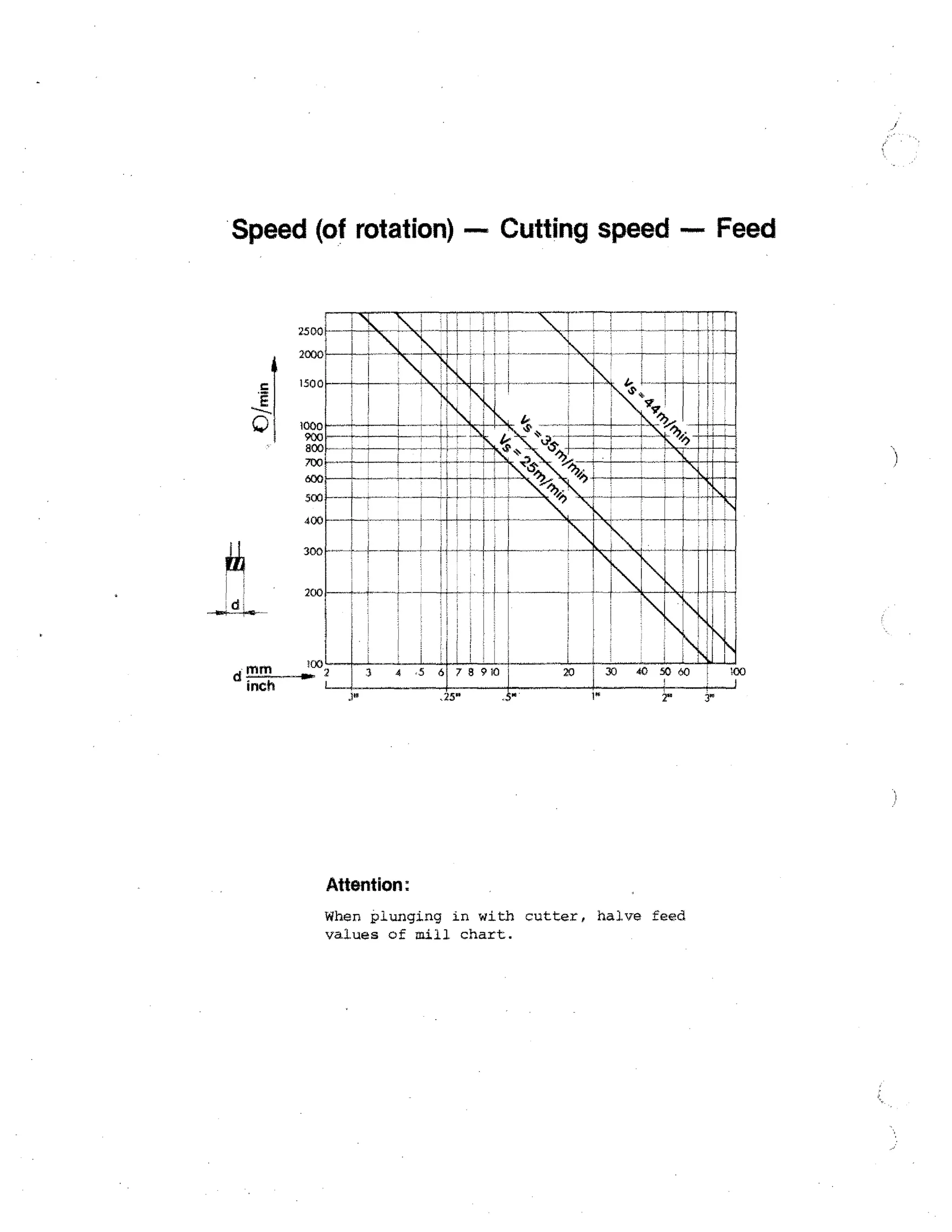 Speed (of rotation) — Cutting speed — Feed

25 00
2000

c
E

0

150 0

1000
900

800
700
600
500

400
300

200

Attention
When plunging in with cutter, halve feed
values of mill chart.

 
