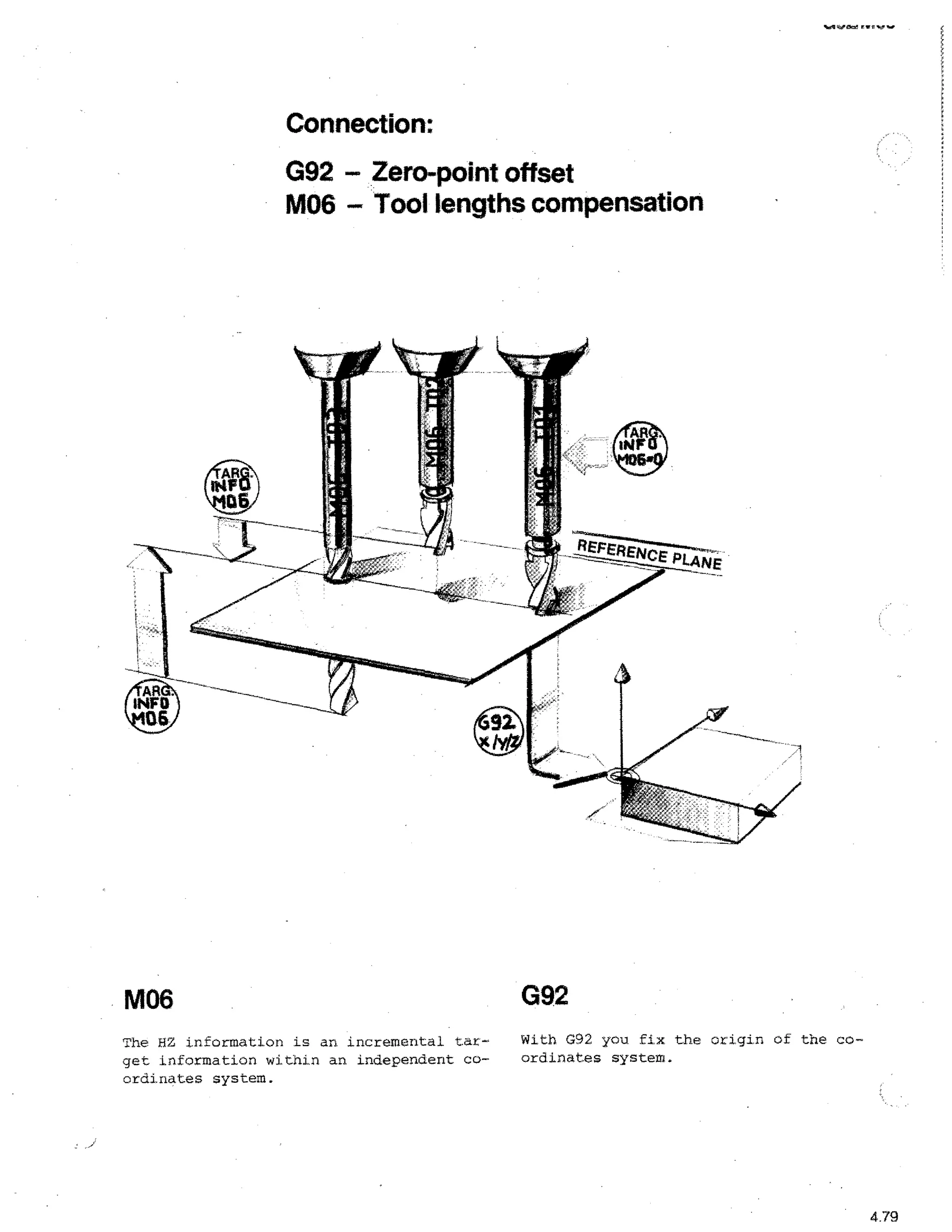 WI 40 iftr! r

■•■

r

Connection:
G92 - Zero-point offset
M06 - Tool lengths compensation

M06

G92

The fa information is an incremental target information within an independent coordinates system.

With G92 you fix the origin of the coordinates system.

4.79

 