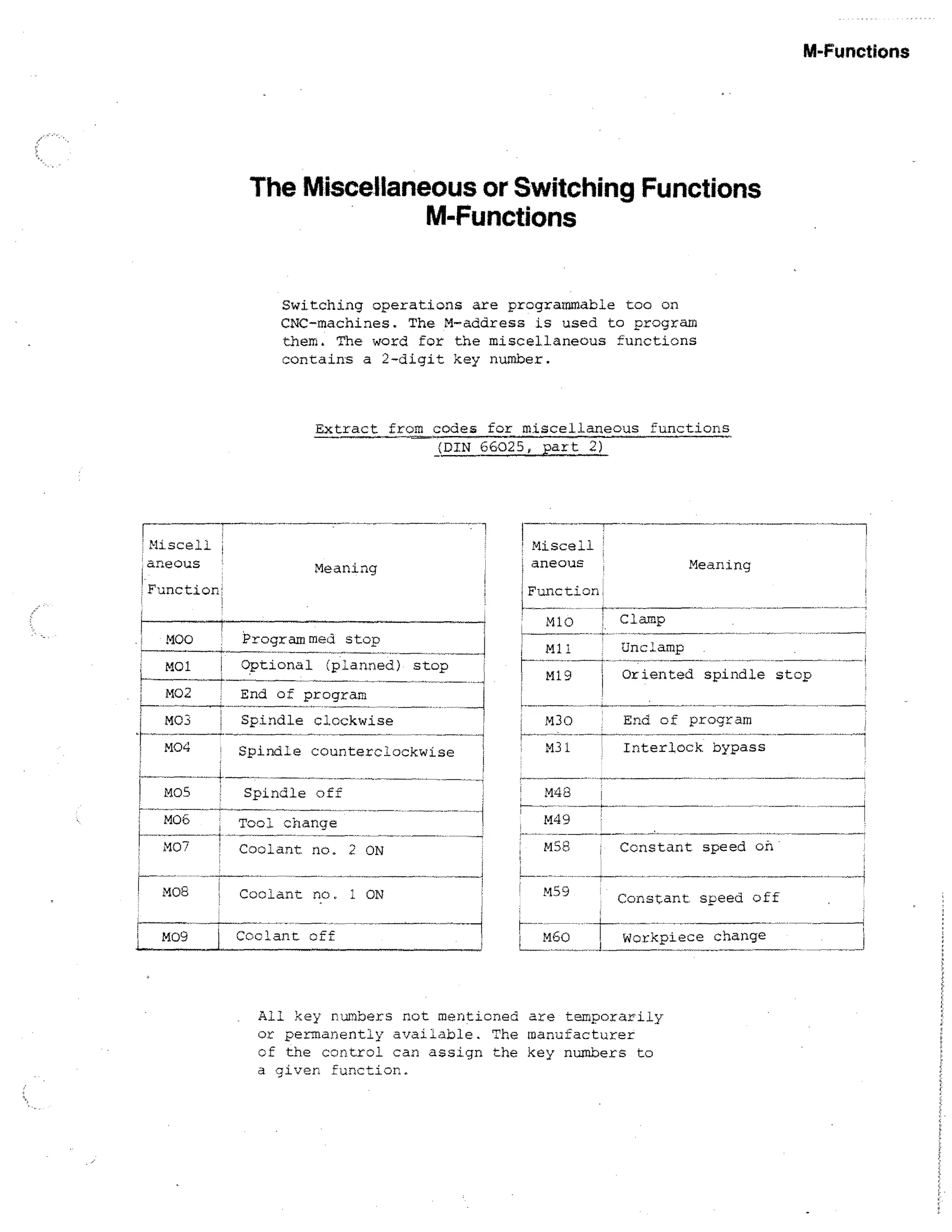 M-Functions

The Miscellaneous or Switching Functions
M-Functions
Switching operations are programmable too on
CNC-machines. The M-address is used to program
chem. The word for the miscellaneous functions
contains a 2-digit key number.

Extract from codes for miscellaneous functions
(DIN 66025, part 2)

1-Miscell i
Haneous •

! Miscell
aneous

Meaning

Function

M04

M10

Programmed stop
1

MO2
MO3

Meaning

Function

MOO
MO1

I

1

Mu ,
r M1

Optional (planned) stop
End of program

1

Spindle clockwise
Spindle counterclockwise

! Clamp

-1

1

Unclamp .

: M30

End of program

Oriented spindle stop

I
Interlock bypas s

M3
M31

MO5

Spindle off

M48

MO6

Tool change

M49

MO7

! Coolant, no. 2 ON

msa	

Constant speed oh

I MOB

Coolant no, 1 ON

M59

Constant. speed off

Coolant off

M60

MO9

I

Workpiece change

All key numbers not mentioned are temporarily
or permanently available. The manufacturer
of the control can assign the key numbers to
a given function.

--1

 