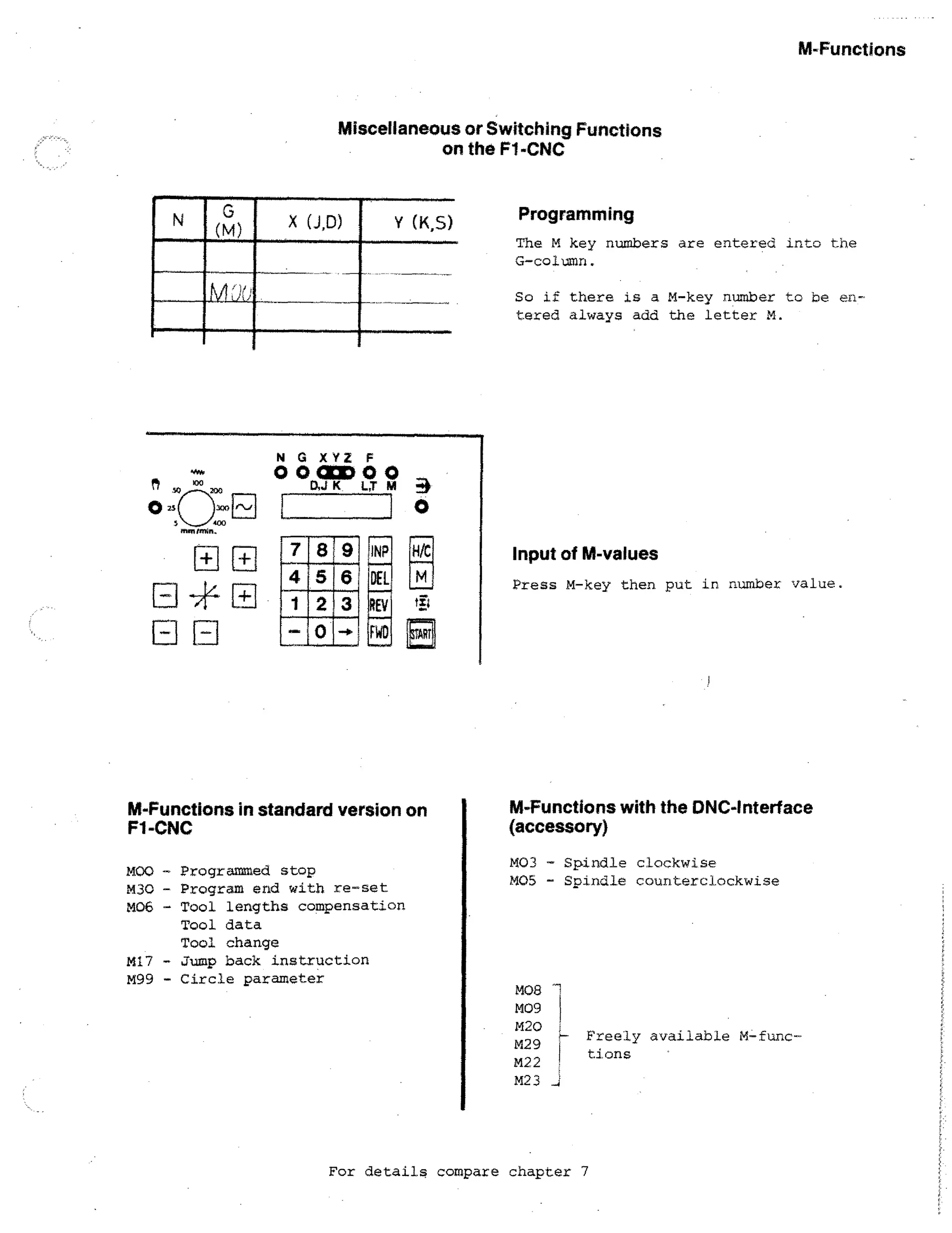 M-Functions

Miscellaneous or Switching Functions
on the F1-CNC

INN

X (J D)

EMI
SIM

V (K,S)

N G XYZ F
0000►00
D,JK LT M

Programming
The M key numbers are entered into the
G-colmn.
So if there is a M-key number to be entered always add the letter M.

0
Input of M-values
Press M-key then put in number value.

-/14 Lti
F

M-Functions in standard version on
F1-CNC
MOO - Programmed stop
M30 - Program end with re-set
M06 - Tool lengths compensation
Tool data
Tool change
M17 - Jump back instruction
M99 - Circle parameter

M-Functions with the 0NC-interface
(accessory)
M03 - Spindle clockwise
Spindle counterclockwise
MO5

MO8
MO9
M2 9

7

i

L_

M29
M22
M23 J

For details compare chapter 7

Freely available M - functions

 