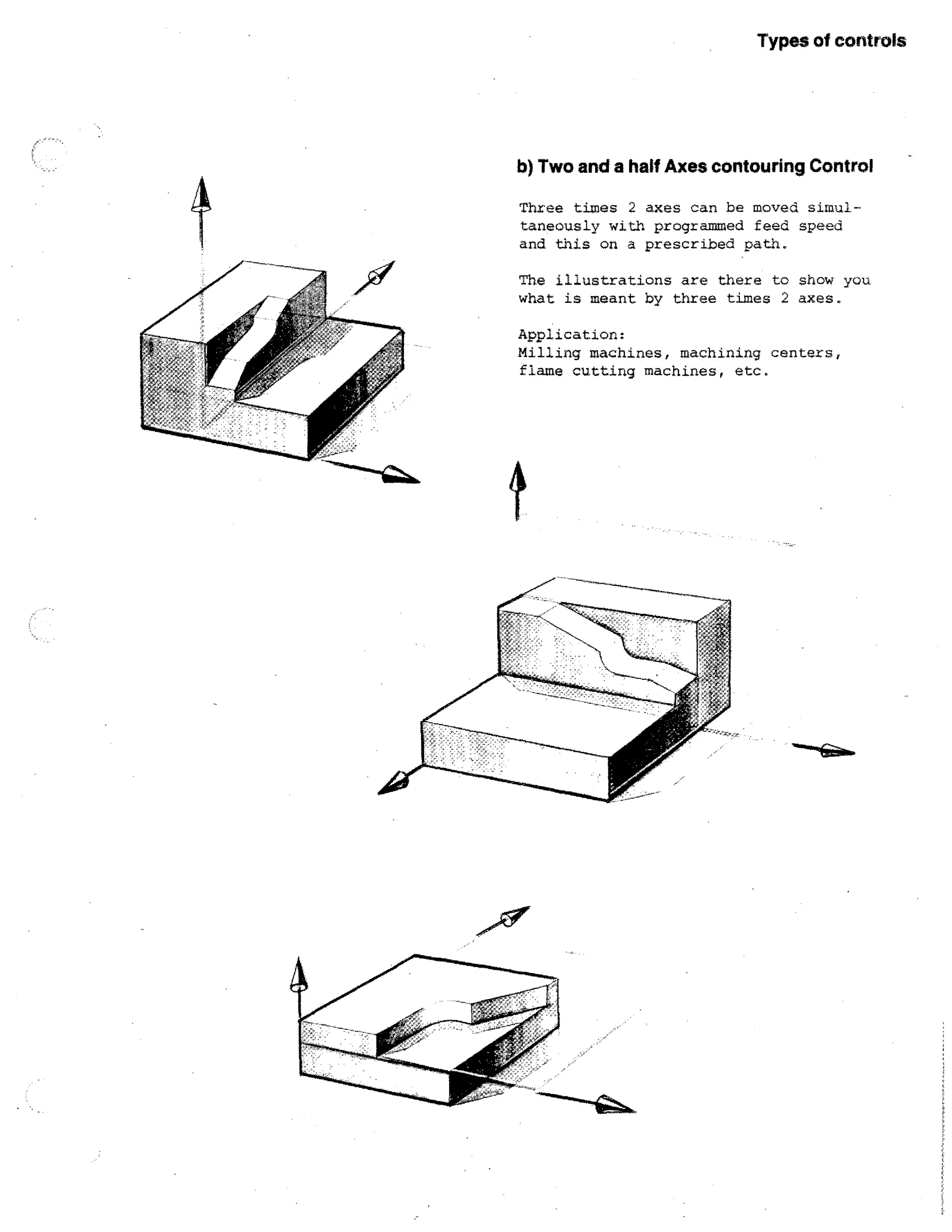 Types of controls

b) Two and a half Axes contouring Control
Three times 2 axes can be moved simultaneously with programmed feed speed
and this on a prescribed path.
The illustrations are there to show you
what is meant by three times 2 axes.
Application:
Milling machines, machining centers,
flame cutting machines, etc.

 