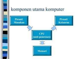 komponen utama komputer
Piranti
Masukan
CPU
(unit pemroses)
Piranti
Keluaran
Memori
 