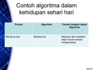 Contoh algoritma dalam
kehidupan sehari hari
Proses Algoritma Contoh langkah dalam
Algoritma
Membuat kue Resesp kue Masukan telur kedalam
wajan kocok sampai
mengembang
 