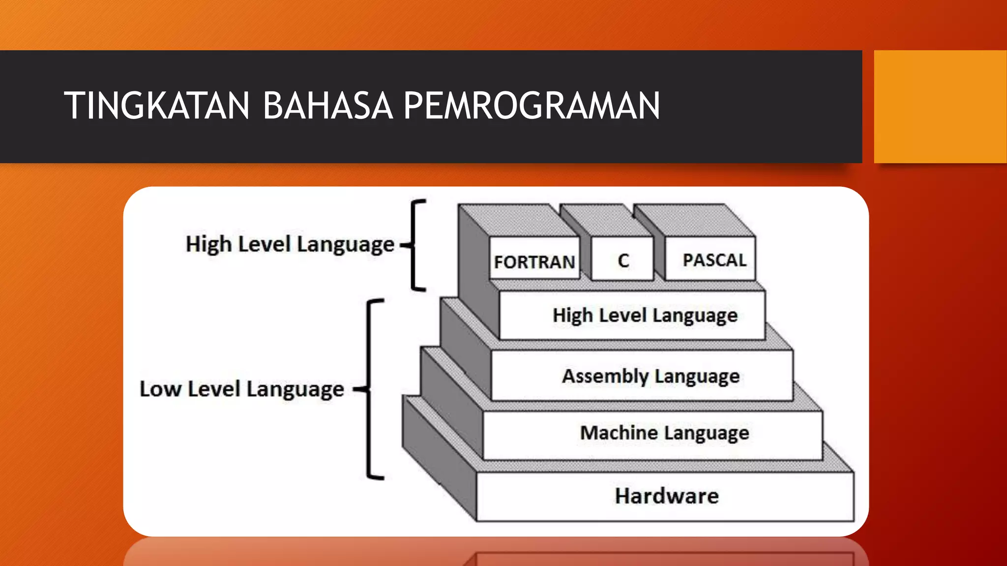 TINGKATAN BAHASA PEMROGRAMAN
 