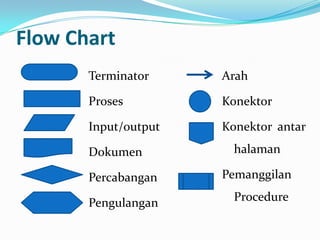 Flow Chart
Terminator
Proses
Input/output
Dokumen
Percabangan
Pengulangan
Arah
Konektor
Konektor antar
halaman
Pemanggilan
Procedure
 