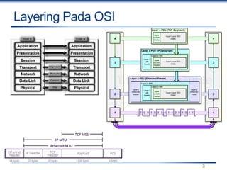 Layering Pada OSI
3
 