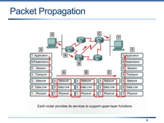 4
Packet Propagation
 