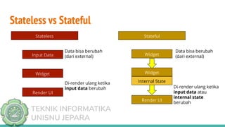 TEKNIK INFORMATIKA
UNISNU JEPARA
Stateless vs Stateful
Stateless Stateful
Widget
Input Data
Render UI
Widget
Render UI
Widget
Data bisa berubah
(dari external)
Di-render ulang ketika
input data berubah
Internal State
Data bisa berubah
(dari external)
Di-render ulang ketika
input data atau
internal state
berubah
 