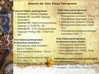 01/20/19
Generasi dan Jenis Bahasa PemrogramanGenerasi dan Jenis Bahasa Pemrograman
Generasi bahasa pemrograman:
• Generasi I : machine language
• Generasi II : assembly language : 
Asssembler
• Generasi III : high-level programming 
language: C, PASCAL, dsb.
• Generasi IV : 4 GL (fourth-generation 
language): Prolog, SQL, Visual tool, 
dsb 
Jenis bahasa pemrograman
berdasarkan metodanya :
• Pemrograman tidak terstruktur : 
Basica, Fortran, …
• Pemrograman terstruktur : Pascal,
C/C++, …
• Pemrograman berorientasi objek : 
C++, Java, …
• Pemrograman visual : VB, Delphi,
… 
Jenis bahasa pemrograman
berdasarkan bentuknya :
• Pemrograman prosedural : Pascal, C,
• Pemrograman fungsional : Lisp
• Pemrograman deklaratif : Prolog
• Pemrograman berorientasi objek : 
Java
• Pemrograman prosedural sekaligus 
berorientasi objek : C++
Jenis bahasa pemrograman
berdasarkan tujuan (hasil) :
• Pemrograman stand-alone
• Pemrograman client/server
• Pemrograman web : HTML, Script
• Pemrograman jaringan
Jenis bahasa pemrograman berdasarkan
cara penterjemahan :
• Interpreter : Basica, Foxpro, Matlab,…
• Compiler : Turbo Basic, Pascal, C/C++,
…
 