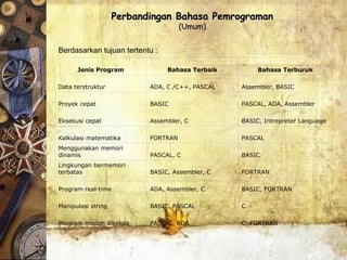 Jenis Program Bahasa Terbaik Bahasa Terburuk
Data terstruktur ADA, C /C++, PASCAL Assembler, BASIC
Proyek cepat BASIC PASCAL, ADA, Assembler
Eksekusi cepat Assembler, C BASIC, Intrepreter Language
Kalkulasi matematika FORTRAN PASCAL
Menggunakan memori
dinamis PASCAL, C BASIC
Lingkungan bermemori
terbatas BASIC, Assembler, C FORTRAN
Program real-time ADA, Assembler, C BASIC, FORTRAN
Manipulasi string BASIC, PASCAL C
Program mudah dikelola PASCAL, ADA C, FORTRAN
Berdasarkan tujuan tertentu :
Perbandingan Bahasa PemrogramanPerbandingan Bahasa Pemrograman
(Umum)(Umum)
 
