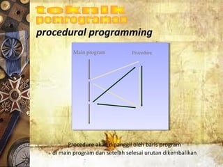 Main program Procedure
procedural programming
Procedure akan dipanggil oleh baris program
di main program dan setelah selesai urutan dikembalikan
 