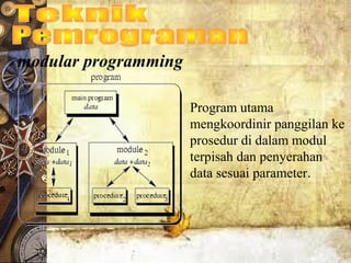 modular programming
Program utama
mengkoordinir panggilan ke
prosedur di dalam modul
terpisah dan penyerahan
data sesuai parameter.
 