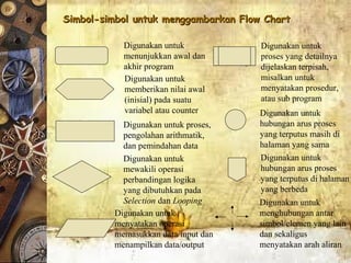 Simbol-simbol untuk menggambarkan Flow ChartSimbol-simbol untuk menggambarkan Flow Chart
Digunakan untuk
menunjukkan awal dan
akhir program
Digunakan untuk
memberikan nilai awal
(inisial) pada suatu
variabel atau counter
Digunakan untuk proses,
pengolahan arithmatik,
dan pemindahan data
Digunakan untuk
mewakili operasi
perbandingan logika
yang dibutuhkan pada
Selection dan Looping
Digunakan untuk
proses yang detailnya
dijelaskan terpisah,
misalkan untuk
menyatakan prosedur,
atau sub program
Digunakan untuk
hubungan arus proses
yang terputus masih di
halaman yang sama
Digunakan untuk
hubungan arus proses
yang terputus di halaman
yang berbeda
Digunakan untuk
menghubungan antar
simbol/elemen yang lain
dan sekaligus
menyatakan arah aliran
Digunakan untuk
menyatakan operasi
memasukkan data/input dan
menampilkan data/output
 