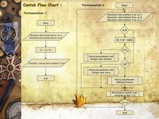Contoh Flow Chart :Contoh Flow Chart :
Start
Masukkan data jumlah apel ke var A
Masukkan data jumlah anak ke var N
C = A / N
Tampilkan : Setiap anak mendapat C apel
end
Start
Masukkan nilai koefisien A ke var A
Masukkan nilai koefisien B ke var B
Masukkan nilai koefisien C ke var C
A=0
Menanyakan apakah ingin
menghitung lagi ? LG
end
D = b2 –
4AC
D>0
D=0
Hitung penyelesaian real
Dengan akar berbeda
Hitung penyelesaian real
Dengan akar sama
Hitung penyelesaian
Bilangan imajiner
Permasalahan 1 :
Permasalahan 2 :
LG=Ya
 