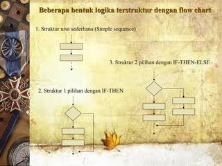 Beberapa bentuk logika terstruktur dengan flow chartBeberapa bentuk logika terstruktur dengan flow chart
1. Struktur urut sederhana (Simple sequence)
2. Struktur 1 pilihan dengan IF-THEN
3. Struktur 2 pilihan dengan IF-THEN-ELSE
 
