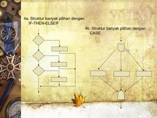 4a. Struktur banyak pilihan dengan
IF-THEN-ELSEIF
4b. Struktur banyak pilihan dengan
CASE
 