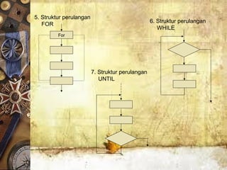 5. Struktur perulangan
FOR
For
6. Struktur perulangan
WHILE
7. Struktur perulangan
UNTIL
 