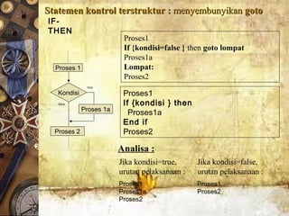 Statemen kontrol terstruktur :Statemen kontrol terstruktur : menyembunyikanmenyembunyikan gotogoto
Kondisi
Proses 1a
IF-
THEN
true
false
Proses 1
Proses 2
Proses1
If {kondisi } then
Proses1a
End if
Proses2
Proses1
If {kondisi=false } then goto lompat
Proses1a
Lompat:
Proses2
Jika kondisi=true,
urutan pelaksanaan :
Proses1
Proses1a
Proses2
Jika kondisi=false,
urutan pelaksanaan :
Proses1
Proses2
Analisa :
 
