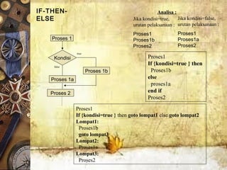 Kondisi
Proses 1b
IF-THEN-
ELSE
true
false
Proses 1
Proses 2
Proses1
If {kondisi=true } then
Proses1b
else
proses1a
end if
Proses2
Proses1
If {kondisi=true } then goto lompat1 else goto lompat2
Lompat1:
Proses1b
goto lompat3
Lompat2:
Proses1a
Lompat3:
Proses2
Jika kondisi=true,
urutan pelaksanaan :
Proses1
Proses1b
Proses2
Jika kondisi=false,
urutan pelaksanaan :
Proses1
Proses1a
Proses2
Analisa :
Proses 1a
 