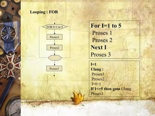 Looping : FOR
I=1
Ulang :
Proses1
Proses2
I=I+1
If I<=5 then goto Ulang
Proses3
For I=1 to 5
Proses 1
Proses 2
Next I
Proses 3
Proses1
Proses2
FOR I=1 to 5
Proses3
 