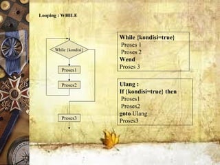 Looping : WHILE
Ulang :
If {kondisi=true} then
Proses1
Proses2
goto Ulang
Proses3
While {kondisi=true}
Proses 1
Proses 2
Wend
Proses 3
While {kondisi}
Proses1
Proses2
Proses3
 