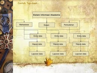 Mahasiswa Dosen Perkuliahan
Sistem Informasi Akademis
Entry data
Hapus data
Laporan data
Entry data
Hapus data
Laporan data
Entry data
Hapus data
Laporan data
Contoh Top-down :
 