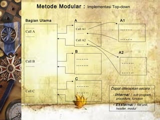 Metode Modular : Implementasi Top-down
……..
Call A
……..
Call B
……..
Call C
……..
…….
Call A1
…….
Call A2
……..
…….
…….
…….
…….
…….
…….
…….
…….
A
B
C
A1
A2
Bagian Utama
Dapat diterapkan secara :
- Internal : sub program,
procedure, function
- Eksternal : file unit,
header, modul
 