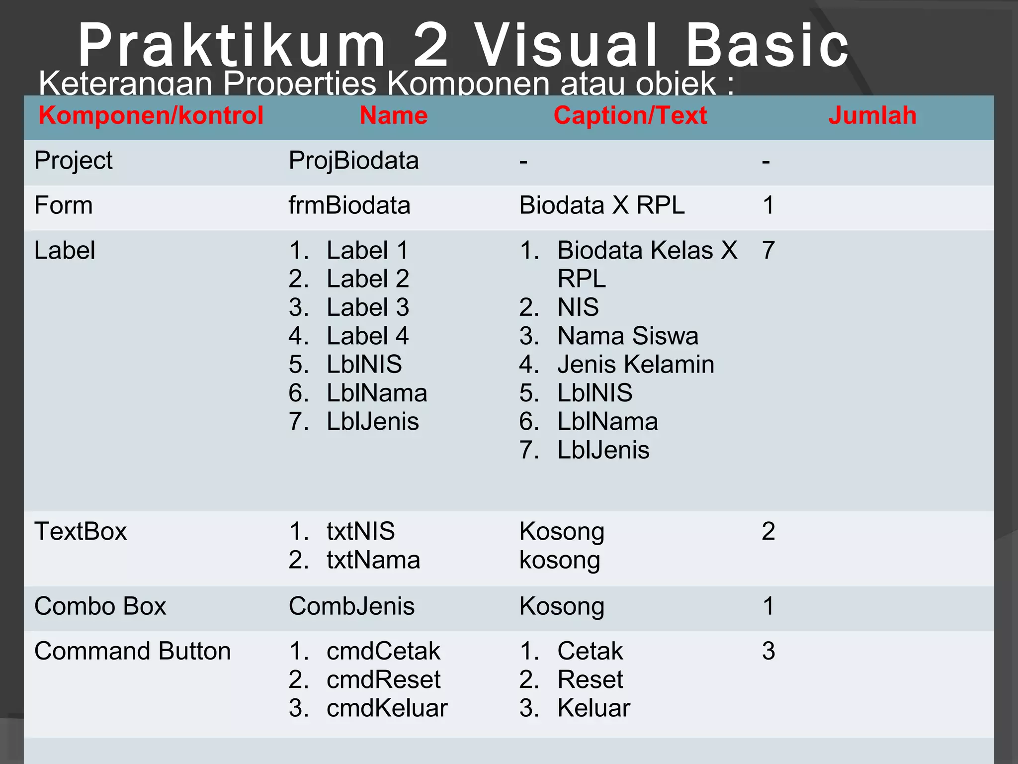 Praktikum Pemrograman visual desktop | PPT