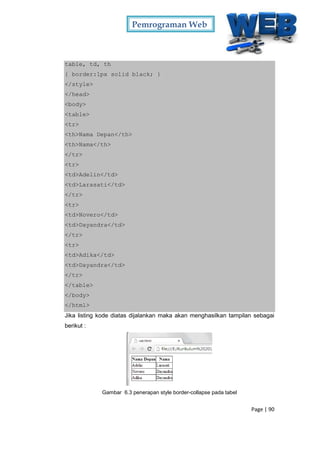 Pemrograman Web
Page | 90
table, td, th
{ border:1px solid black; }
</style>
</head>
<body>
<table>
<tr>
<th>Nama Depan</th>
<th>Nama</th>
</tr>
<tr>
<td>Adelin</td>
<td>Larasati</td>
</tr>
<tr>
<td>Novero</td>
<td>Dayandra</td>
</tr>
<tr>
<td>Adika</td>
<td>Dayandra</td>
</tr>
</table>
</body>
</html>
Jika listing kode diatas dijalankan maka akan menghasilkan tampilan sebagai
berikut :
Gambar 6.3 penerapan style border-collapse pada tabel
 