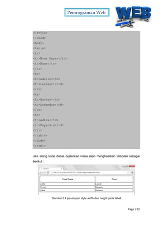 Pemrograman Web
Page | 92
</style>
</head>
<body>
<table>
<tr>
<th>Nama Depan</th>
<th>Nama</th>
</tr>
<tr>
<td>Adelin</td>
<td>Larasati</td>
</tr>
<tr>
<td>Novero</td>
<td>Dayandra</td>
</tr>
<tr>
<td>Adika</td>
<td>Dayandra</td>
</tr>
</table>
</body>
</html>
Jika listing kode diatas dijalankan maka akan menghasilkan tampilan sebagai
berikut :
Gambar 6.4 penerapan style width dan height pada tabel
 