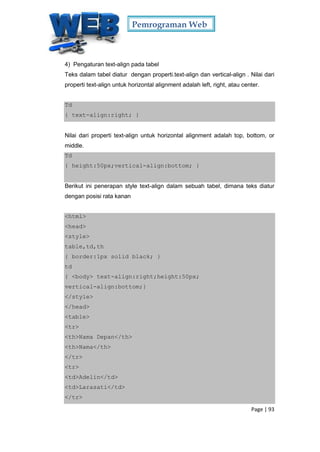 Pemrograman Web
Page | 93
4) Pengaturan text-align pada tabel
Teks dalam tabel diatur dengan properti.text-align dan vertical-align . Nilai dari
properti text-align untuk horizontal alignment adalah left, right, atau center.
Td
{ text-align:right; }
Nilai dari properti text-align untuk horizontal alignment adalah top, bottom, or
middle.
Td
{ height:50px;vertical-align:bottom; }
Berikut ini penerapan style text-align dalam sebuah tabel, dimana teks diatur
dengan posisi rata kanan
<html>
<head>
<style>
table,td,th
{ border:1px solid black; }
td
{ <body> text-align:right;height:50px;
vertical-align:bottom;}
</style>
</head>
<table>
<tr>
<th>Nama Depan</th>
<th>Nama</th>
</tr>
<tr>
<td>Adelin</td>
<td>Larasati</td>
</tr>
 