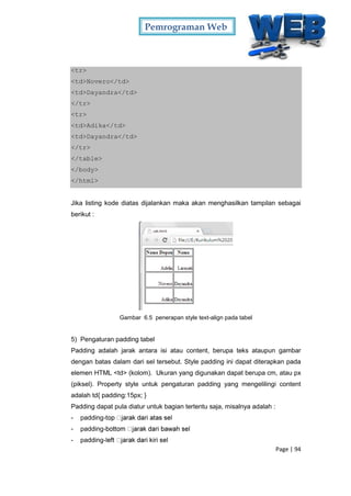 Pemrograman Web
Page | 94
<tr>
<td>Novero</td>
<td>Dayandra</td>
</tr>
<tr>
<td>Adika</td>
<td>Dayandra</td>
</tr>
</table>
</body>
</html>
Jika listing kode diatas dijalankan maka akan menghasilkan tampilan sebagai
berikut :
Gambar 6.5 penerapan style text-align pada tabel
5) Pengaturan padding tabel
Padding adalah jarak antara isi atau content, berupa teks ataupun gambar
dengan batas dalam dari sel tersebut. Style padding ini dapat diterapkan pada
elemen HTML <td> (kolom). Ukuran yang digunakan dapat berupa cm, atau px
(piksel). Property style untuk pengaturan padding yang mengelilingi content
adalah td{ padding:15px; }
Padding dapat pula diatur untuk bagian tertentu saja, misalnya adalah :
- padding-
- padding-
- padding-
 