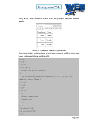 Pemrograman Web
Page | 96
listing kode diatas dijalankan maka akan menghasilkan tampilan sebagai
berikut :
Gambar 6.6 penerapan style padding pada tabel
Jika menginginkan padding diarea tertentu saja, misalnya padding untuk area
kanan maka dapat diterap padding-right
<html>
<head>
<style>
table,td,th
{ border:1px solid black; }
td
{ text-align:right;height:50px;vertical-align:bottom;
padding-right: 70px; }
</style>
</head>
<body>
<table>
<tr>
<th>Nama Depan</th>
<th>Nama</th>
</tr>
<tr>
<td>Adelin</td>
<td>Larasati</td>
</tr>
 