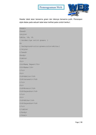 Pemrograman Web
Page | 98
Header tabel akan berwarna green dan teksnya berwarna putih. Penerapan
style diatas pada sebuah tabel akan terlihat pada contoh berikut :
<html>
<head>
<style>
table, td, th
{ border:1px solid green; }
th
{ background-color:green;color:white;}
</style>
</head>
<body>
<table>
<tr>
<th>Nama Depan</th>
<th>Nama</th>
</tr>
<tr>
<td>Adelin</td>
<td>Larasati</td>
</tr>
<tr>
<td>Novero</td>
<td>Dayandra</td>
</tr>
<tr>
<td>Adika</td>
<td>Dayandra</td>
</tr>
</table>
</body>
</html>
 