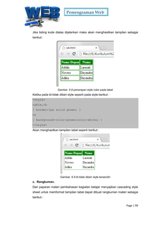 Pemrograman Web
Page | 99
Jika listing kode diatas dijalankan maka akan menghasilkan tampilan sebagai
berikut :
Gambar 6.8 penerapan style color pada tabel
Ketika pada td tidak diberi style seperti pada style berikut :
<style>
table,th
{ border:1px solid green; }
th
{ background-color:green;color:white; }
</style>
Akan menghasilkan tampilan tabel seperti berikut :
Gambar 6.9 td tidak diberi style tersendiri
c. Rangkuman.
Dari paparan materi pembahasan kegiatan belajar menyajikan cascading style
sheet untuk memformat tampilan tabel dapat dibuat rangkuman materi sebagai
berikut :
 