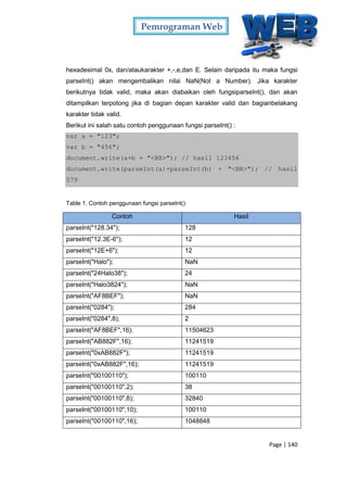 Pemrograman Web
Page | 140
hexadesimal 0x, dan/ataukarakter +,-,e,dan E. Selain daripada itu maka fungsi
parseInt() akan mengembalikan nilai NaN(Not a Number). Jika karakter
berikutnya tidak valid, maka akan diabaikan oleh fungsiparseInt(), dan akan
ditampilkan terpotong jika di bagian depan karakter valid dan bagianbelakang
karakter tidak valid.
Berikut ini salah satu contoh penggunaan fungsi parseInt() :
var a = "123";
var b = "456";
document.write(a+b + "<BR>"); // hasil 123456
document.write(parseInt(a)+parseInt(b) + "<BR>"); // hasil
579
Table 1. Contoh penggunaan fungsi parseInt()
Contoh Hasil
parseInt("128.34"); 128
parseInt("12.3E-6"); 12
parseInt("12E+6"); 12
parseInt("Halo"); NaN
parseInt("24Halo38"); 24
parseInt("Halo3824"); NaN
parseInt("AF8BEF"); NaN
parseInt("0284"); 284
parseInt("0284",8); 2
parseInt("AF8BEF",16); 11504623
parseInt("AB882F",16); 11241519
parseInt("0xAB882F"); 11241519
parseInt("0xAB882F",16); 11241519
parseInt("00100110"); 100110
parseInt("00100110",2); 38
parseInt("00100110",8); 32840
parseInt("00100110",10); 100110
parseInt("00100110",16); 1048848
 
