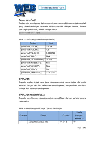 Pemrograman Web
Page | 141
Fungsi parseFloat()
Adalah satu fungsi dasar dari Javascript yang memungkinkan merubah variabel
yang dilewatkandengan parameter tertentu menjadi bilangan desimal, Sintaks
dari fungsi parseFloat() adalah sebagai berikut :
parseFloat(string);
Table 2. Contoh penggunaan fungsi parseFloat()
Contoh Hasil
parseFloat("128.34"); 128.34
parseFloat("128,34"); 128
parseFloat("12.3E-6"); 0.0000123
parseFloat("Halo"); NaN
parseFloat("24.568Halo38"); 24.568
parseFloat("Halo38.24"); NaN
parseFloat("AF8BEF"); NaN
parseFloat("0284"); 284
parseFloat("0xAB882F"); 11241519
OPERATOR
Operator adalah simbol yang dapat digunakan untuk memanipulasi nilai suatu
variabel, dengan kata lain melakukan operasi-operasi, mengevaluasi, dan lain-
lainnya. Ada beberapa jenis operator :
OPERATOR PENGHITUNGAN
Operator penghitungan digunakan untuk memodifikasi nilai dari variabel secara
matematika.
Table 3. contoh penggunaan fungsi Operator Perhitungan
Operator Fungsi Contoh
Hasil y
(dengan x
bernilai 7)
+ Menjumlahkan dua nilai y = x + 3 10
 