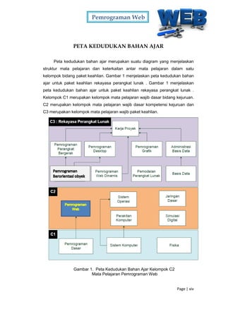Pemrograman Web
Page | xiv
PETA KEDUDUKAN BAHAN AJAR
Peta kedudukan bahan ajar merupakan suatu diagram yang menjelaskan
struktur mata pelajaran dan keterkaitan antar mata pelajaran dalam satu
kelompok bidang paket keahlian. Gambar 1 menjelaskan peta kedudukan bahan
ajar untuk paket keahlian rekayasa perangkat lunak . Gambar 1 menjelaskan
peta kedudukan bahan ajar untuk paket keahlian rekayasa perangkat lunak .
Kelompok C1 merupakan kelompok mata pelajaran wajib dasar bidang kejuruan.
C2 merupakan kelompok mata pelajaran wajib dasar kompetensi kejuruan dan
C3 merupakan kelompok mata pelajaran wajib paket keahlian.
Gambar 1. Peta Kedudukan Bahan Ajar Kelompok C2
Mata Pelajaran Pemrograman Web
 