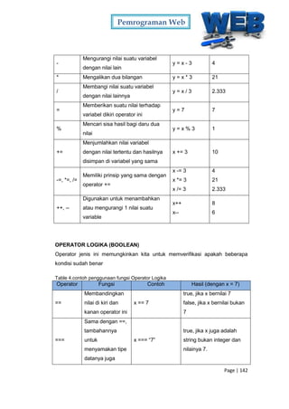 Pemrograman Web
Page | 142
-
Mengurangi nilai suatu variabel
dengan nilai lain
y = x - 3 4
* Mengalikan dua bilangan y = x * 3 21
/
Membangi nilai suatu variabel
dengan nilai lainnya
y = x / 3 2.333
=
Memberikan suatu nilai terhadap
variabel dikiri operator ini
y = 7 7
%
Mencari sisa hasil bagi daru dua
nilai
y = x % 3 1
+=
Menjumlahkan nilai variabel
dengan nilai tertentu dan hasilnya
disimpan di variabel yang sama
x += 3 10
-=, *=, /=
Memiliki prinsip yang sama dengan
operator +=
x -= 3
x *= 3
x /= 3
4
21
2.333
++, --
Digunakan untuk menambahkan
atau mengurangi 1 nilai suatu
variable
x++
x--
8
6
OPERATOR LOGIKA (BOOLEAN)
Operator jenis ini memungkinkan kita untuk memverifikasi apakah beberapa
kondisi sudah benar
Table 4.contoh penggunaan fungsi Operator Logika
Operator Fungsi Contoh Hasil (dengan x = 7)
==
Membandingkan
nilai di kiri dan
kanan operator ini
x == 7
true, jika x bernilai 7
false, jika x bernilai bukan
7
===
Sama dengan ==,
tambahannya
untuk
menyamakan tipe
datanya juga
x === “7”
true, jika x juga adalah
string bukan integer dan
nilainya 7.
 