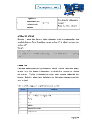 Pemrograman Web
Page | 144
!
Logika NOT,
membalikan nilai
boolean suatu
variable
!(x == 7)
true, jika nilai x tidak sama
dengan 7
false, jika nilai x adalah 7
OPERATOR STRING
Operator + pada data berjenis string digunakan untuk menggabungkan dua
variabel/nilaistring. Perlu dicatat juga bahwa var tes ='a'+'b' adalah sama dengan
var tes ='ab'.
Contoh :
var tes ='a';
var tes2 = tes +'b'; //hasilnya: tes2 akan bernilai string
“ab”
PRIORITAS
Pada saat akan melakukan operasi dengan banyak operator dalam satu waktu,
browser harus tahu dengan urutan mana operasi dilakukan berdasarkan prioritas
dari operator. Prioritas ini menunjukkan urutan suatu operator dieksekusi oleh
browser. Berikut ini adalah tabel tingkat prioritas dari seluruh operator mulai dari
yang tertinggi.
Table 5. contoh penggunaan fungsi Urutan eksekusi operator
Urutan Operator
1 . [] ()
2 ++ -- - ~ ! delete new typeof void
3 * / %
4 + - +
5 <<>>>>>
6 <<= >>= instanceof
7 == != === !==
 