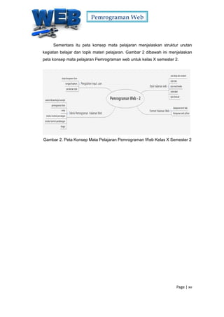 Pemrograman Web
Page | xv
Sementara itu peta konsep mata pelajaran menjelaskan struktur urutan
kegiatan belajar dan topik materi pelajaran. Gambar 2 dibawah ini menjelaskan
peta konsep mata pelajaran Pemrograman web untuk kelas X semester 2.
Gambar 2. Peta Konsep Mata Pelajaran Pemrograman Web Kelas X Semester 2
 