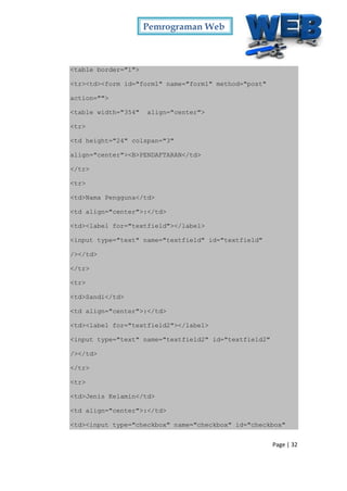 Pemrograman Web
Page | 32
<table border="1">
<tr><td><form id="form1" name="form1" method="post"
action="">
<table width="354" align="center">
<tr>
<td height="24" colspan="3"
align="center"><B>PENDAFTARAN</td>
</tr>
<tr>
<td>Nama Pengguna</td>
<td align="center">:</td>
<td><label for="textfield"></label>
<input type="text" name="textfield" id="textfield"
/></td>
</tr>
<tr>
<td>Sandi</td>
<td align="center">:</td>
<td><label for="textfield2"></label>
<input type="text" name="textfield2" id="textfield2"
/></td>
</tr>
<tr>
<td>Jenis Kelamin</td>
<td align="center">:</td>
<td><input type="checkbox" name="checkbox" id="checkbox"
 