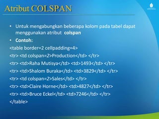 Atribut COLSPAN
• Untuk mengabungkan beberapa kolom pada tabel dapat
menggunakan atribut colspan
• Contoh:
<table border=2 cellpadding=4>
<tr> <td colspan=2>Production</td> </tr>
<tr> <td>Raha Mutisya</td> <td>1493</td> </tr>
<tr> <td>Shalom Buraka</td> <td>3829</td> </tr>
<tr> <td colspan=2>Sales</td> </tr>
<tr> <td>Claire Horne</td> <td>4827</td> </tr>
<tr> <td>Bruce Eckel</td> <td>7246</td> </tr>
</table>
 