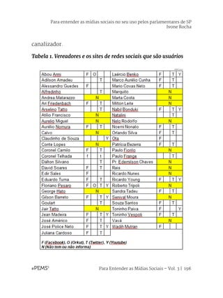 Para Entender as Mídias Sociais – Vol. 3 | 198
canalizador.
Tabela 1. Vereadores e os sites de redes sociais que são usuários
Para entender as mídias sociais no seu uso pelos parlamentares de SP
Ivone Rocha
ABRIL/2013
 